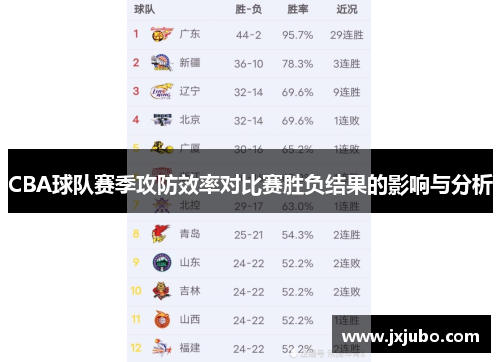 CBA球队赛季攻防效率对比赛胜负结果的影响与分析
